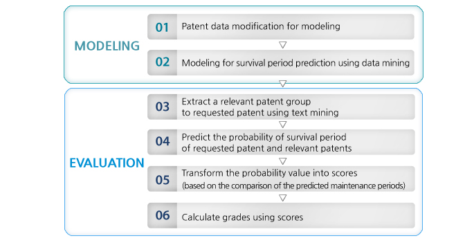 Patent Evaluation Process - Modeling, Evaluation